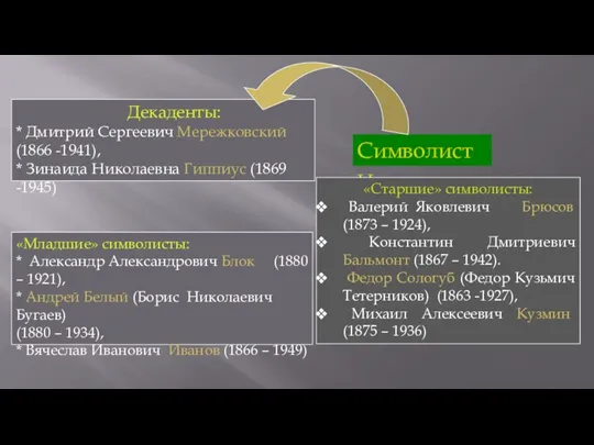 Символисты Декаденты: * Дмитрий Сергеевич Мережковский (1866 -1941), * Зинаида