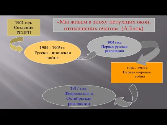 1917 год. Февральская и Октябрьская революции «Мы живем в эпоху