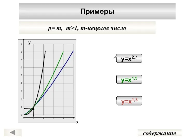 Примеры содержание p= m, m>1, m-нецелое число у х у=х1,3 у=х1,5 у=х2,7