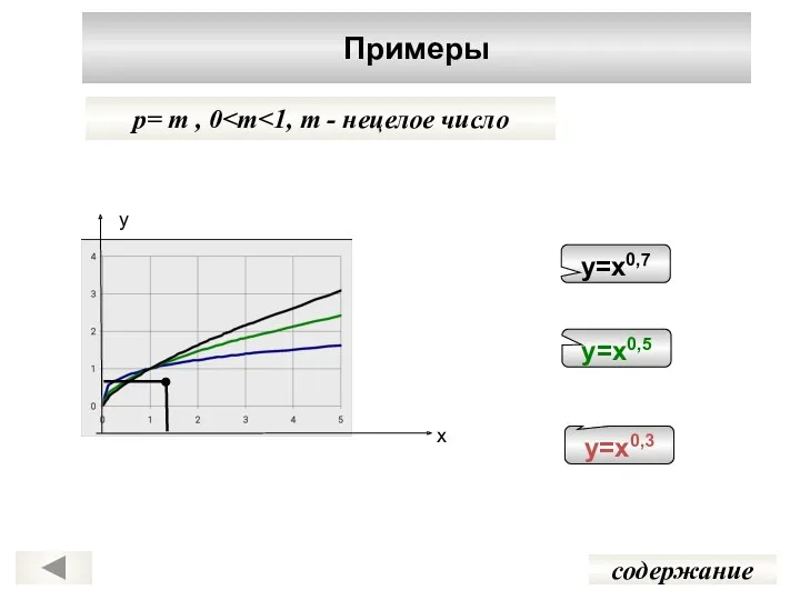 Примеры содержание p= m , 0 у х у=х0,3 у=х0,5 у=х0,7