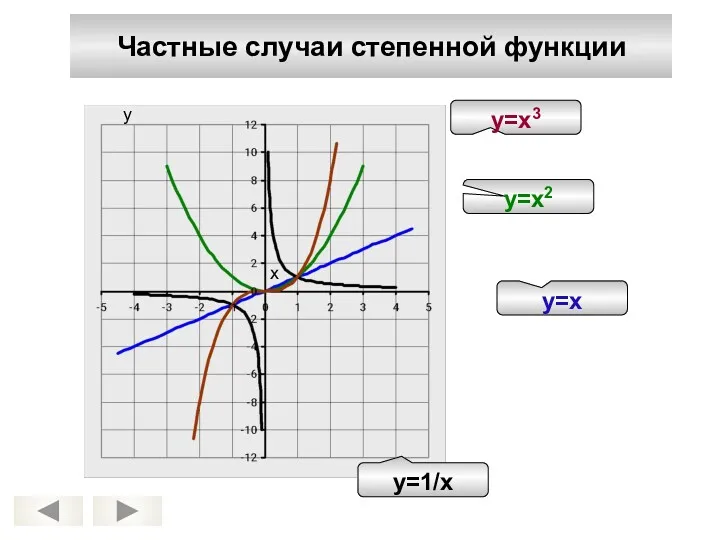 Частные случаи степенной функции у=х3 у=х2 у=х у=1/х у х