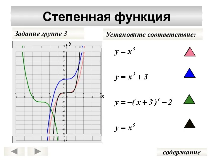 у х Степенная функция Задание группе 3 содержание у х Установите соответствие: