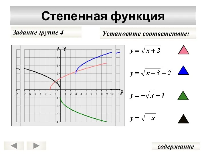 Степенная функция у х Задание группе 4 содержание у х Задание группе 4 Установите соответствие: