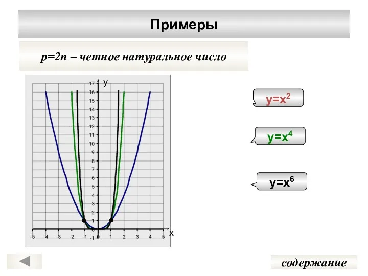 Примеры p=2n – четное натуральное число содержание у=х2 у=х4 у=х6 у х