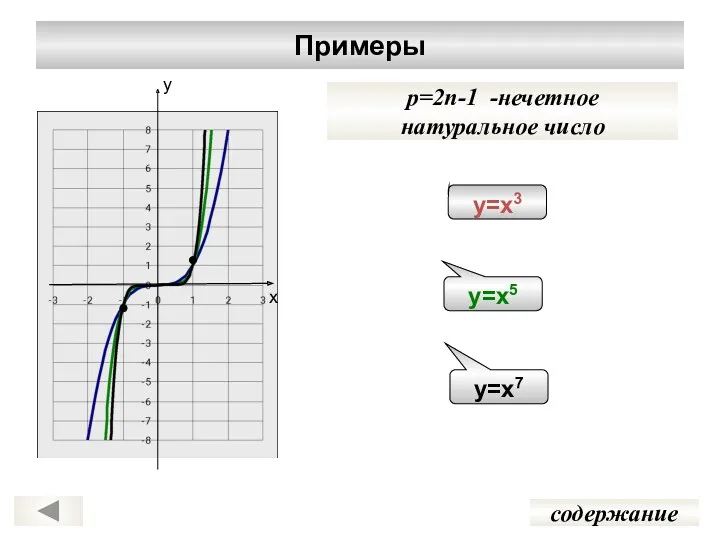 Примеры p=2n-1 -нечетное натуральное число содержание у=х3 у=х5 у=х7 у х