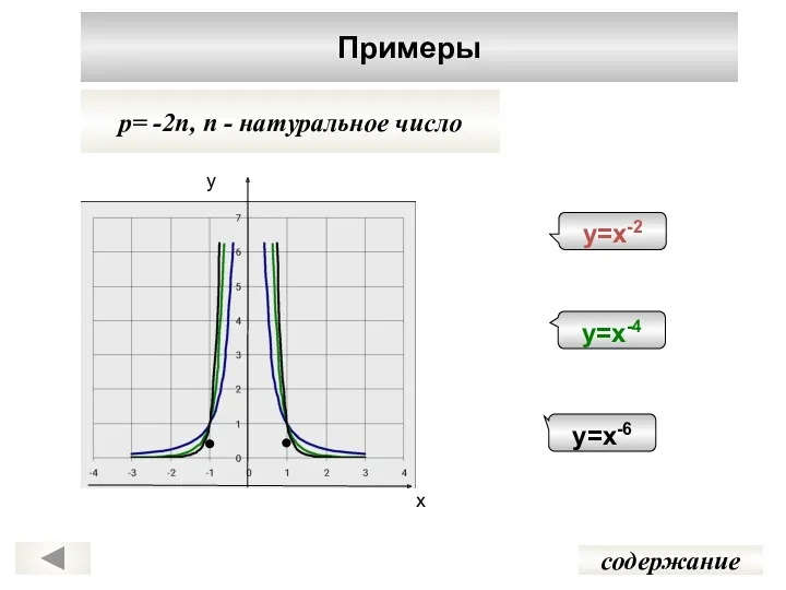 Примеры содержание p= -2n, n - натуральное число у х у=х-2 у=х-4 у=х-6