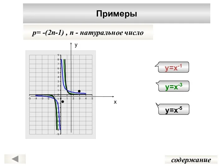 Примеры содержание p= -(2n-1) , n - натуральное число у х у=х-1 у=х-3 у=х-5