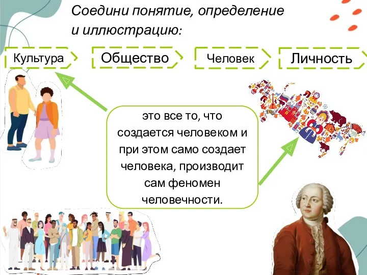 Соедини понятие, определение и иллюстрацию: Человек Общество Личность Культура это