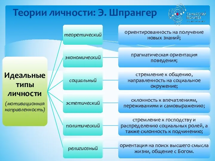 Теории личности: Э. Шпрангер