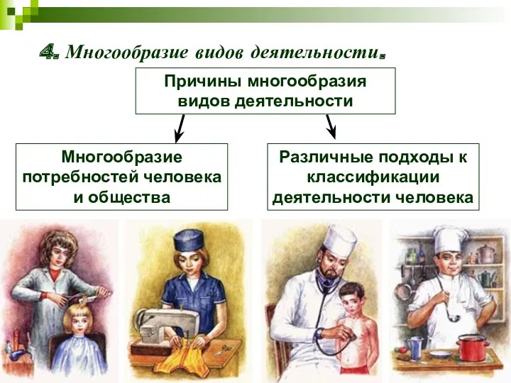 4. Многообразие видов деятельности. Причины многообразия видов деятельности Многообразие потребностей