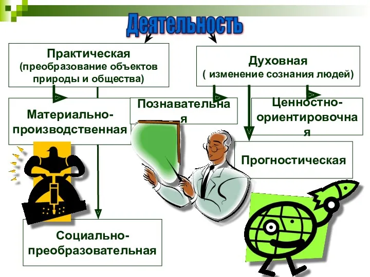 Деятельность Практическая (преобразование объектов природы и общества) Духовная ( изменение