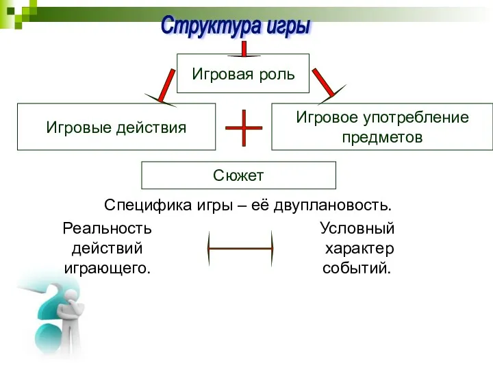 Структура игры Игровая роль Игровые действия Игровое употребление предметов Специфика