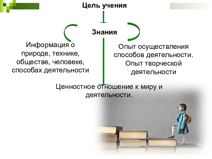 Цель учения Знания Информация о природе, технике, обществе, человеке, способах