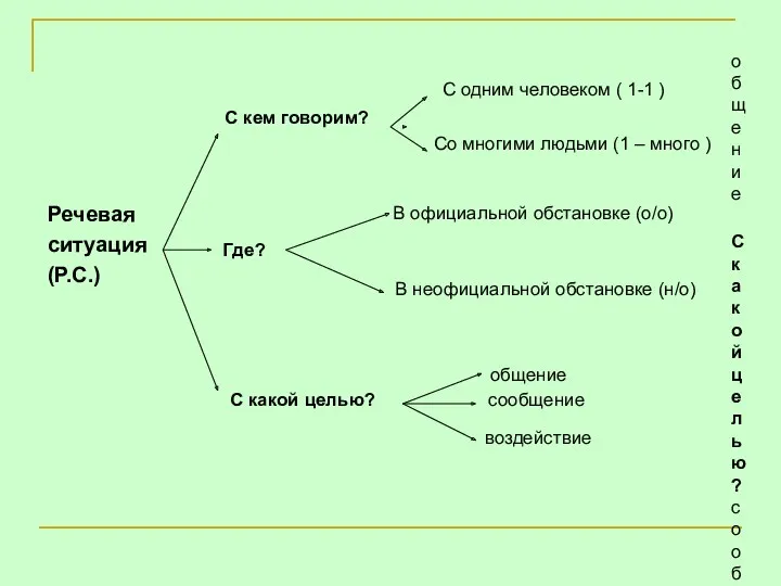 общение С какой целью? сообщение воздействие