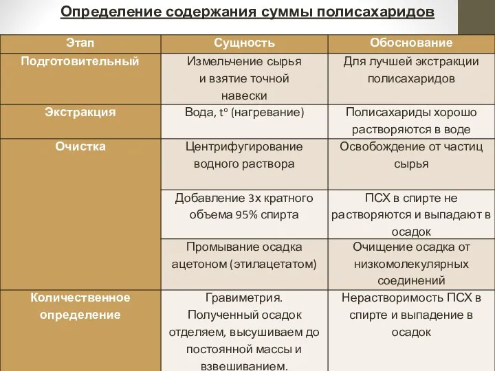 Определение содержания суммы полисахаридов