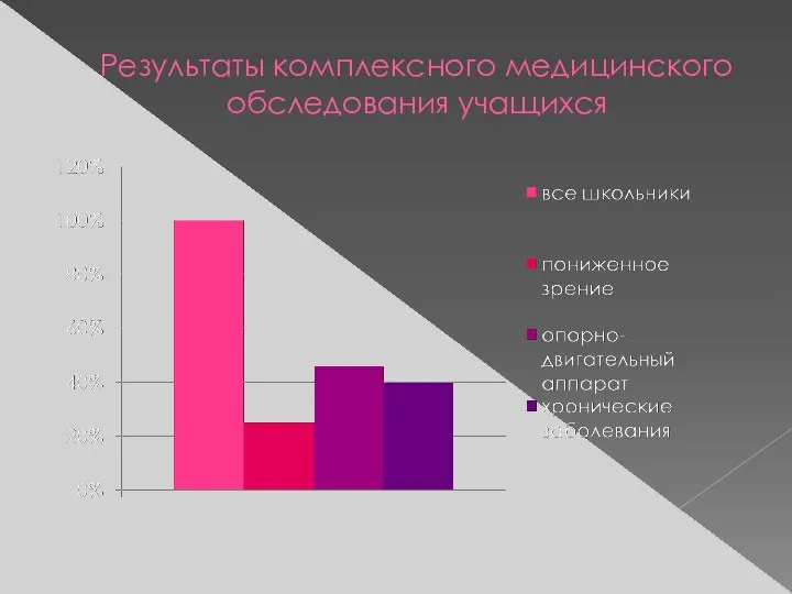 Результаты комплексного медицинского обследования учащихся