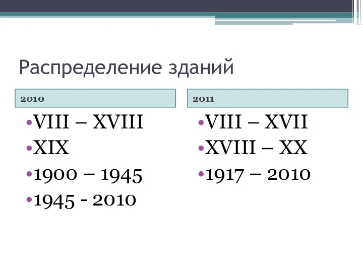 Распределение зданий 2010 2011 VIII – XVIII XIX 1900 –