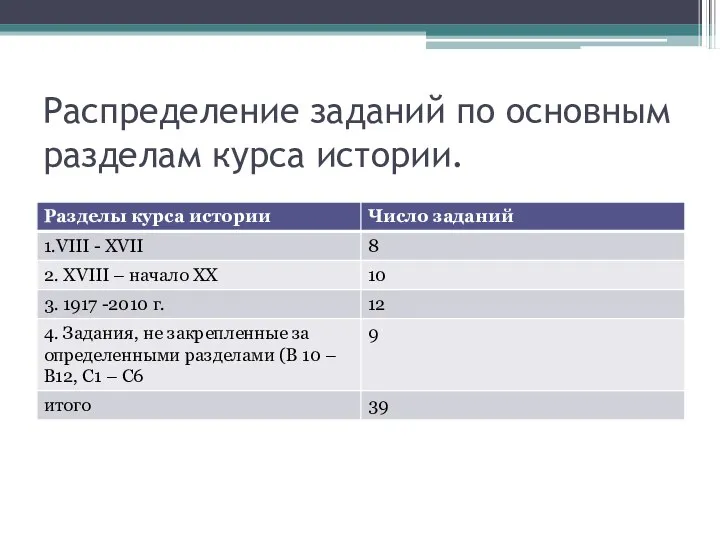 Распределение заданий по основным разделам курса истории.