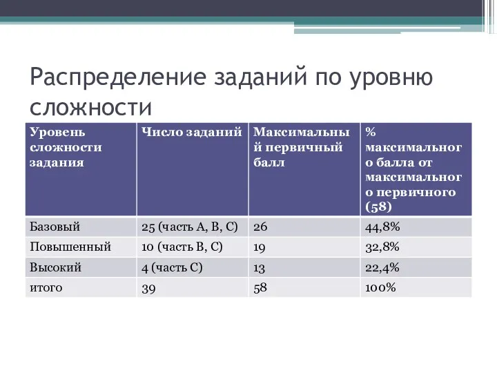 Распределение заданий по уровню сложности