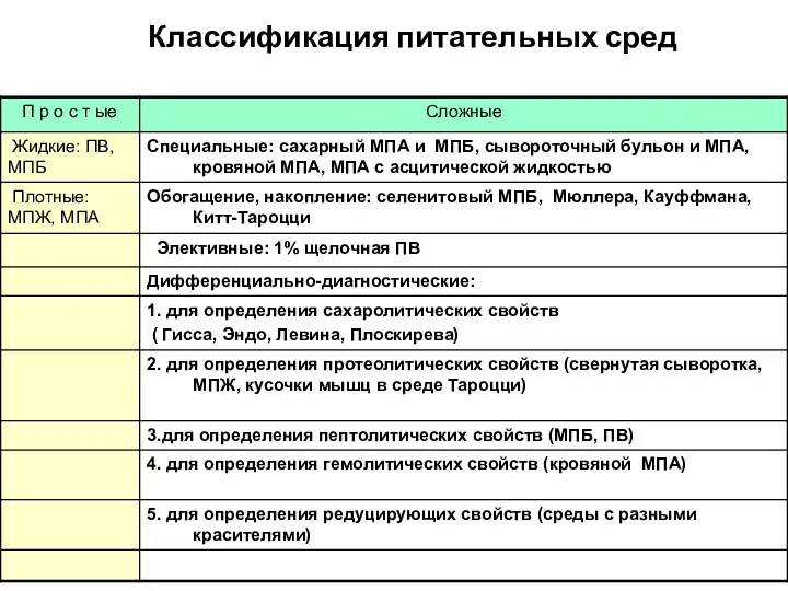 Классификация питательных сред