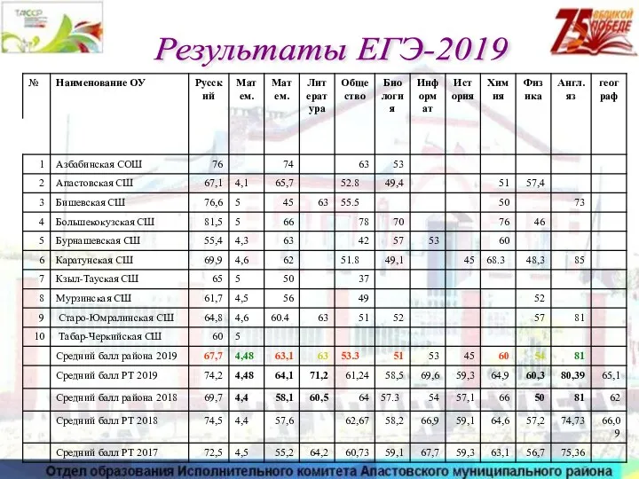 Результаты ЕГЭ-2019