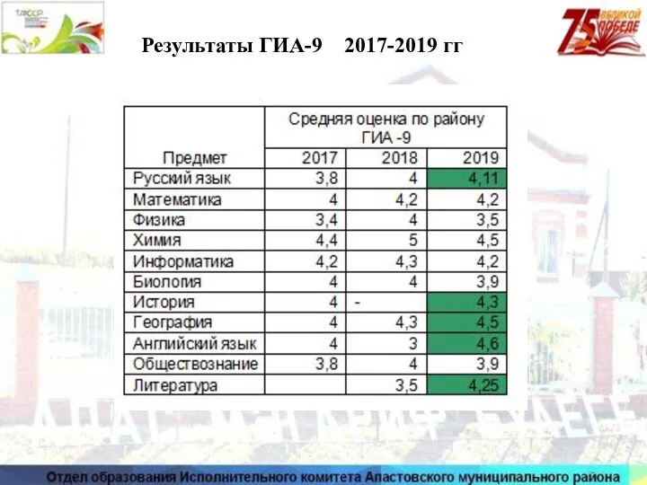 Результаты ГИА-9 2017-2019 гг