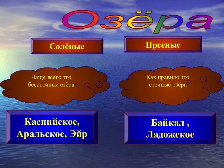 Солёные Пресные Чаще всего это бессточные озёра Байкал , Ладожское