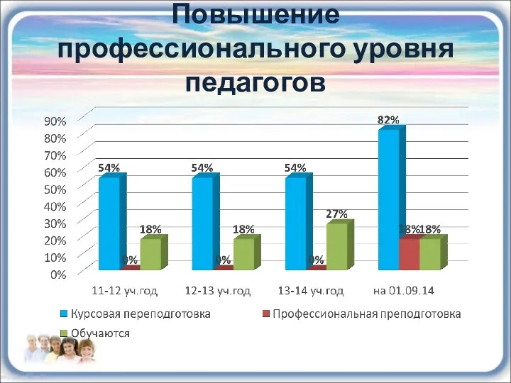 Повышение профессионального уровня педагогов