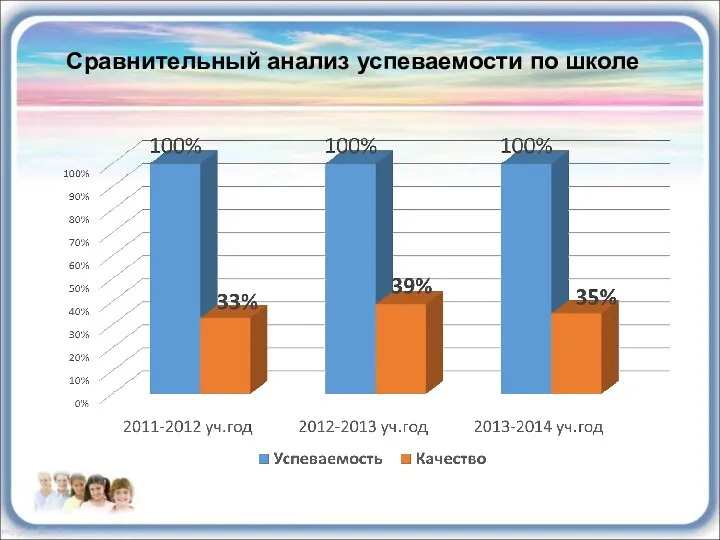 Сравнительный анализ успеваемости по школе