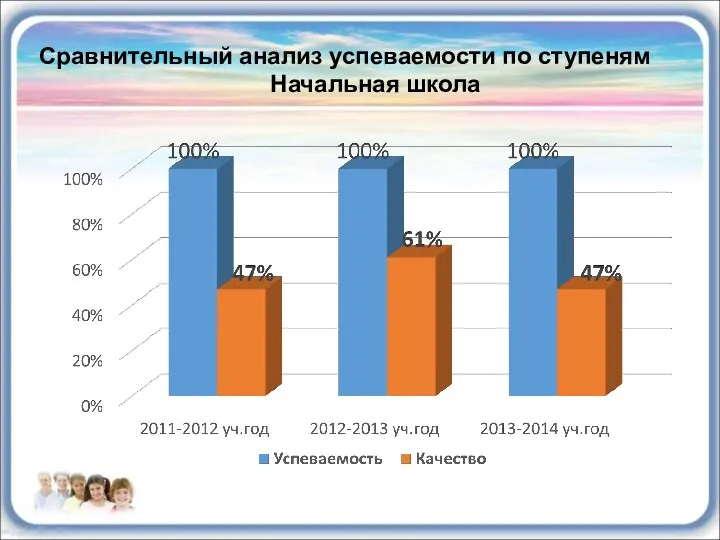 Сравнительный анализ успеваемости по ступеням Начальная школа