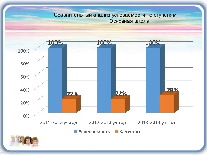 Сравнительный анализ успеваемости по ступеням Основная школа