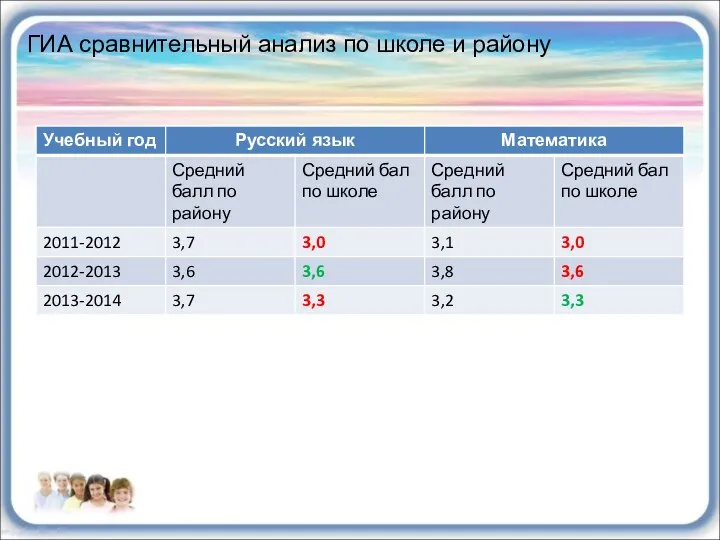 ГИА сравнительный анализ по школе и району