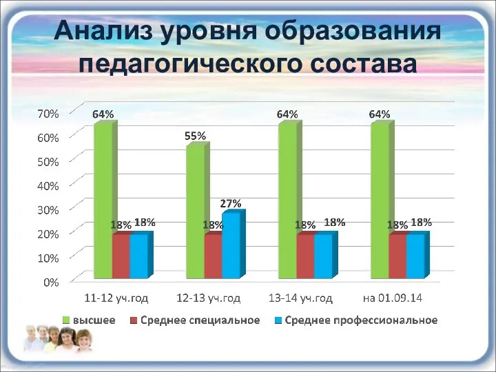 Анализ уровня образования педагогического состава