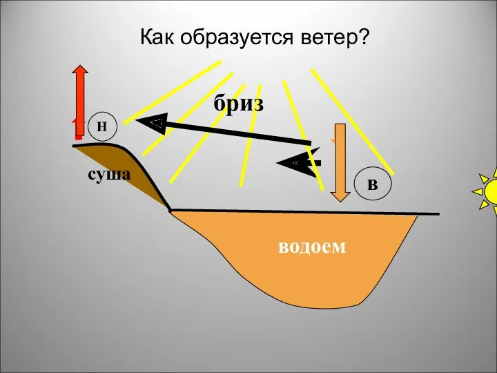 Как образуется ветер? водоем Н в суша бриз