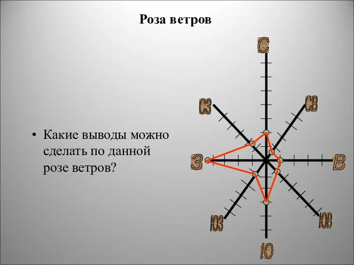 Роза ветров Ю З В СЗ СВ ЮЗ ЮВ С