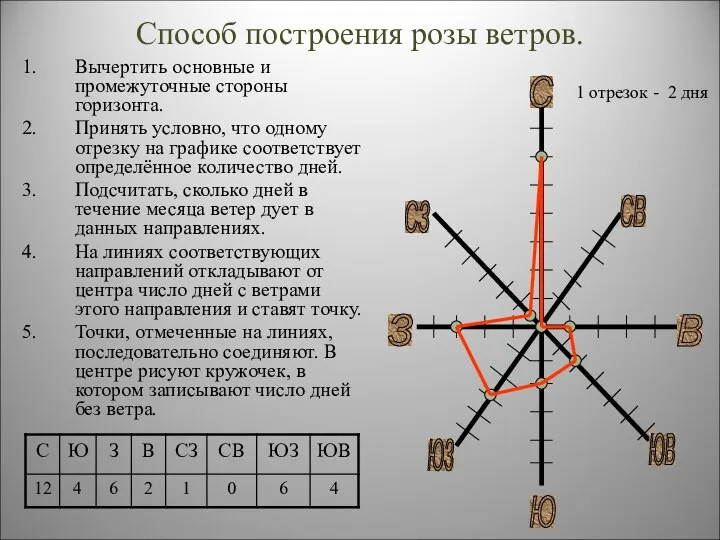 Способ построения розы ветров. Вычертить основные и промежуточные стороны горизонта.