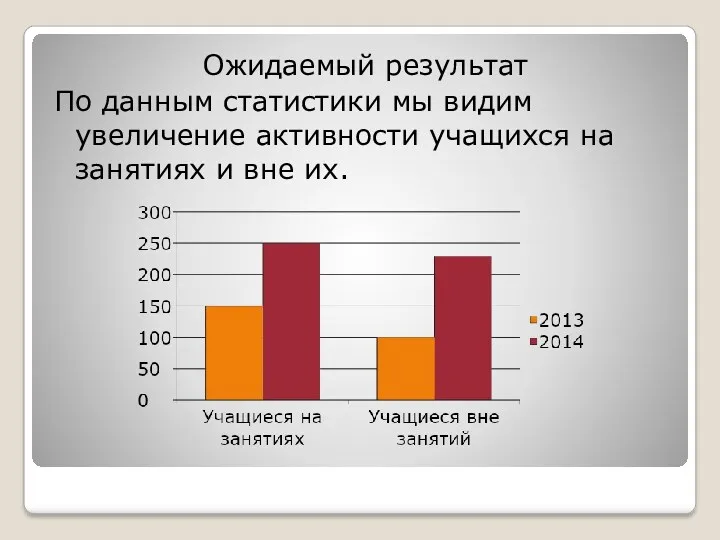 Ожидаемый результат По данным статистики мы видим увеличение активности учащихся на занятиях и вне их.