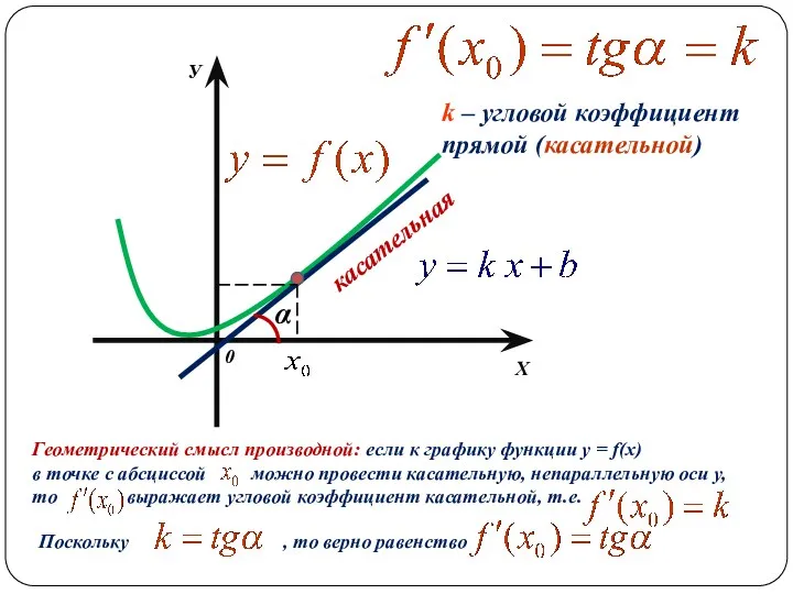 Х У 0 касательная α k – угловой коэффициент прямой