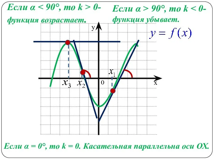 Если α 0- функция возрастает. Если α > 90°, то