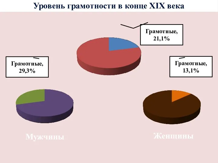 Уровень грамотности в конце XIX века Женщины Мужчины Грамотные, 21,1% Грамотные, 13,1% Грамотные, 29,3%