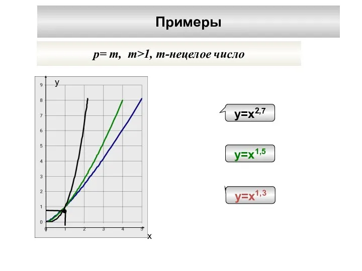 Примеры p= m, m>1, m-нецелое число у х у=х1,3 у=х1,5 у=х2,7