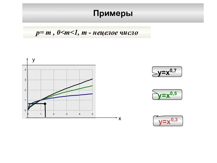Примеры p= m , 0 у х у=х0,3 у=х0,5 у=х0,7