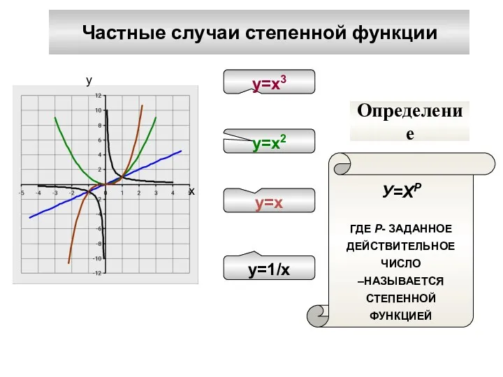 Частные случаи степенной функции у=х3 у=х2 у=х у=1/х У=ХР ГДЕ