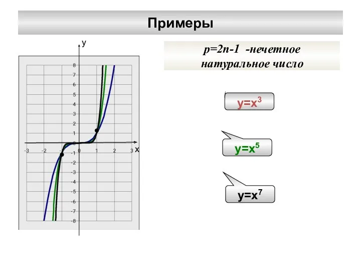 Примеры p=2n-1 -нечетное натуральное число у=х3 у=х5 у=х7 у х