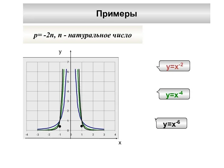 Примеры p= -2n, n - натуральное число у х у=х-2 у=х-4 у=х-6