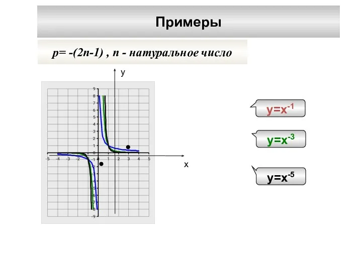 Примеры p= -(2n-1) , n - натуральное число у х у=х-1 у=х-3 у=х-5