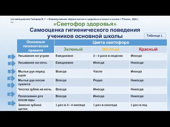 «Светофор здоровья» Самооценка гигиенического поведения учеников основной школы 1 2