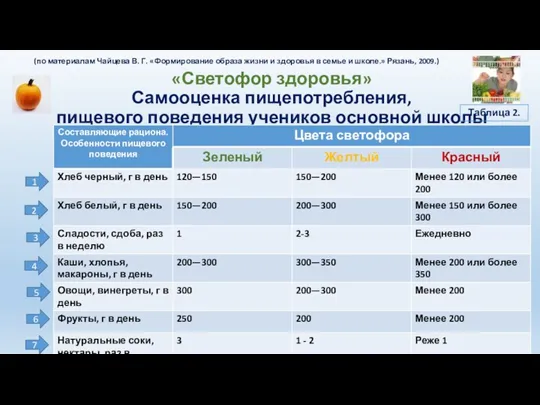 «Светофор здоровья» Самооценка пищепотребления, пищевого поведения учеников основной школы 1