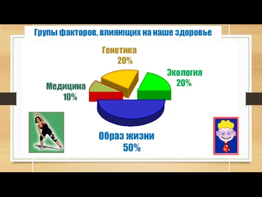 Групы факторов, влияющих на наше здоровье Образ жизни 50% Экология 20% Генетика 20% Медицина 10%