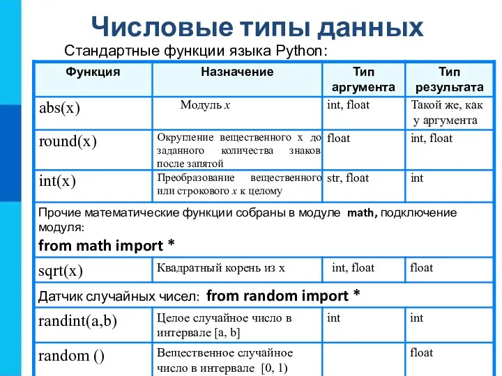 Числовые типы данных Стандартные функции языка Python: